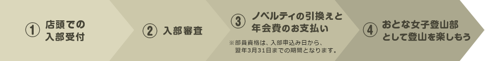 入部までの流れ