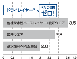 べたつき感テスト