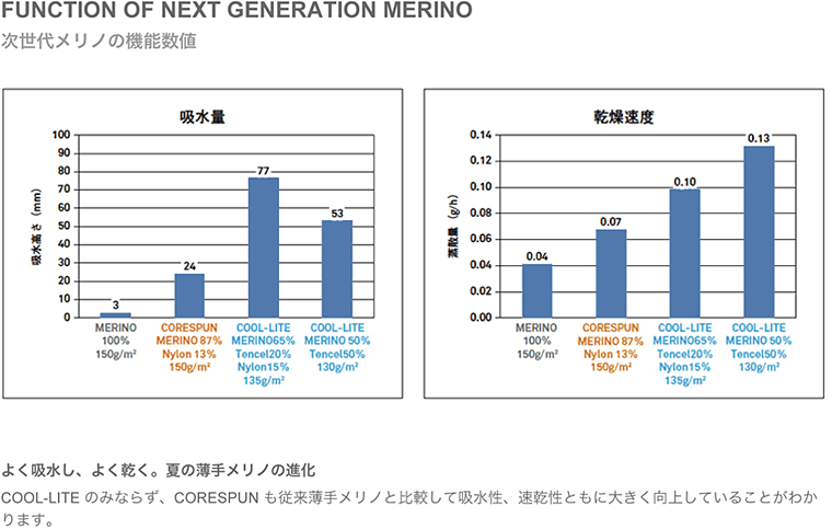FUNCTION OF NEXT GENERATION MERINO　次世代メリノの機能数値