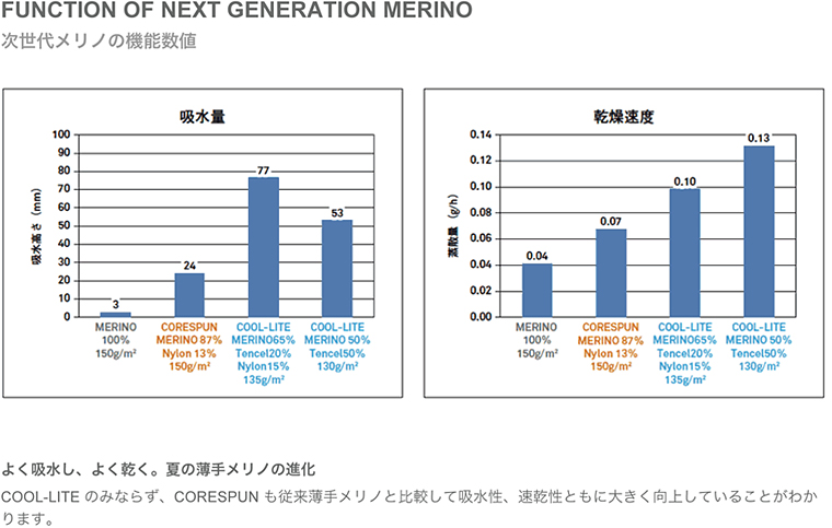 FUNCTION OF NEXT GENERATION MERINO 次世代メリノの機能数値