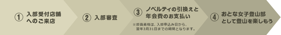 入部までの流れ
