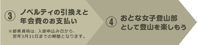 入部までの流れ