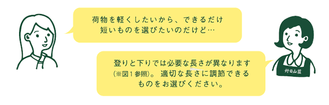 お客様『荷物を軽くしたいから、できるだけ短いものを選びたいのだけど・・・』　店員『登りと下りでは必要な長さが異なります（※図1参照）。適切な長さに調節できるものをお選び下さい。』