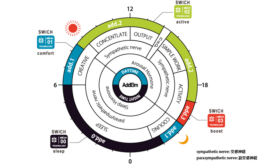 サーカディアンシステム